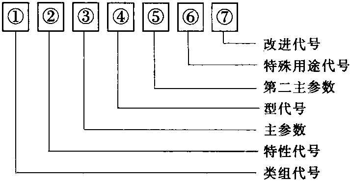 1.氣動(dòng)工具型號(hào)表示方法(JB/T 1590—1996)